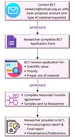bct translational research application process e1654219289552 | 1
