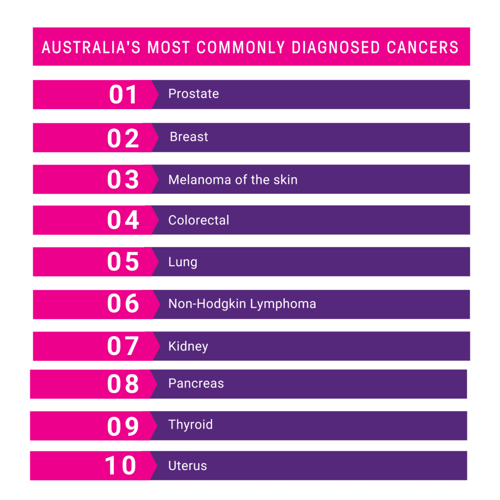 australias most diagnosed cancers 2022 | 1