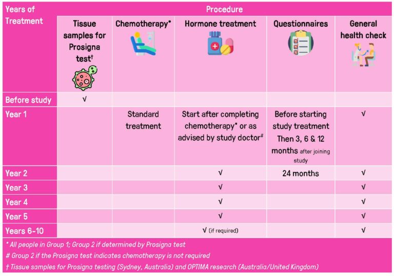 OPTIMA - Information about taking part | Breast Cancer Trials