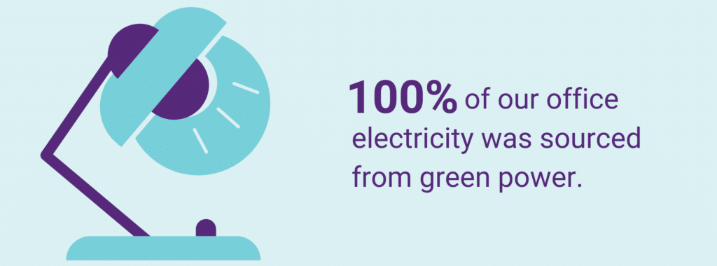 text: 100% of our office electricity was sourced from green power.
