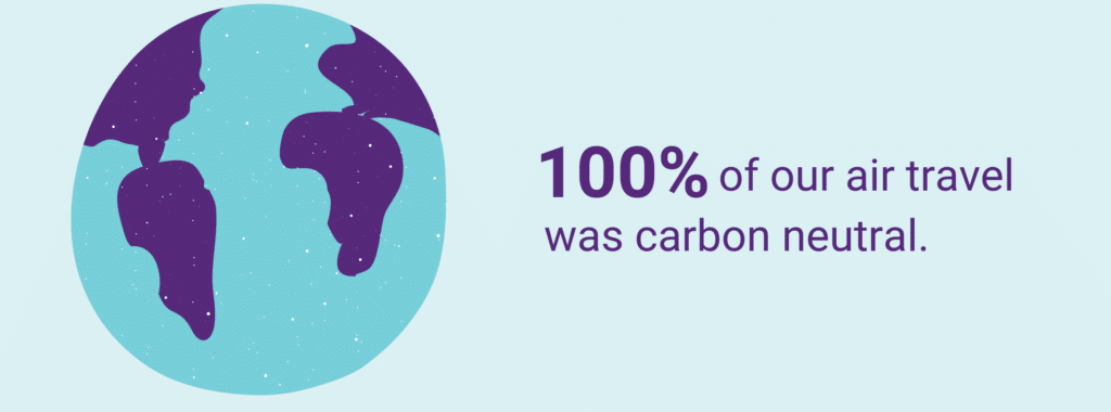 text: 100% of our air travel was carbon neutral.