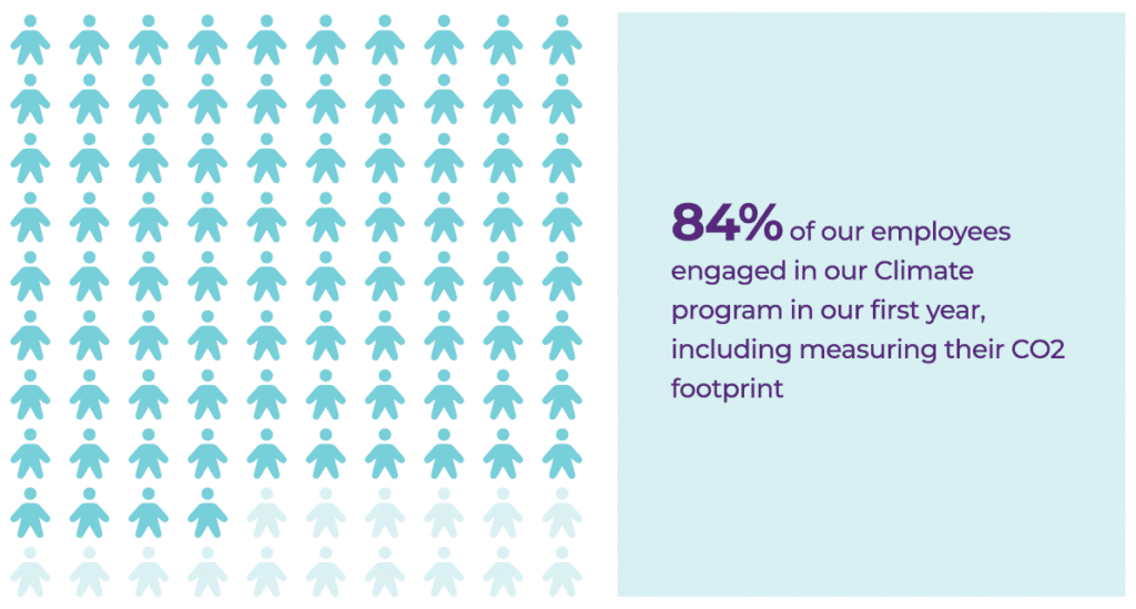 text: 84% of our employees engaged in our climate program in our first year, including measuring their c02 footprint.