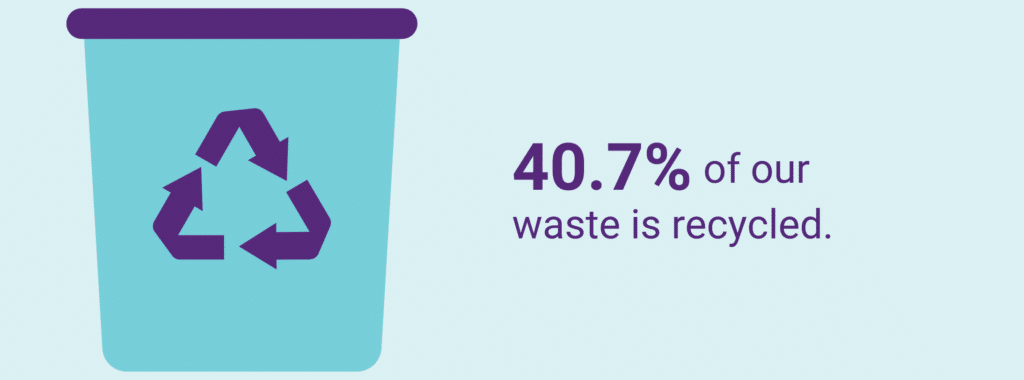 text: 40.7% of our waste is recycled.