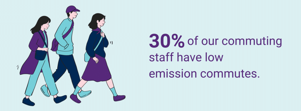 text: 30% of our commuting staff have low emission commutes.