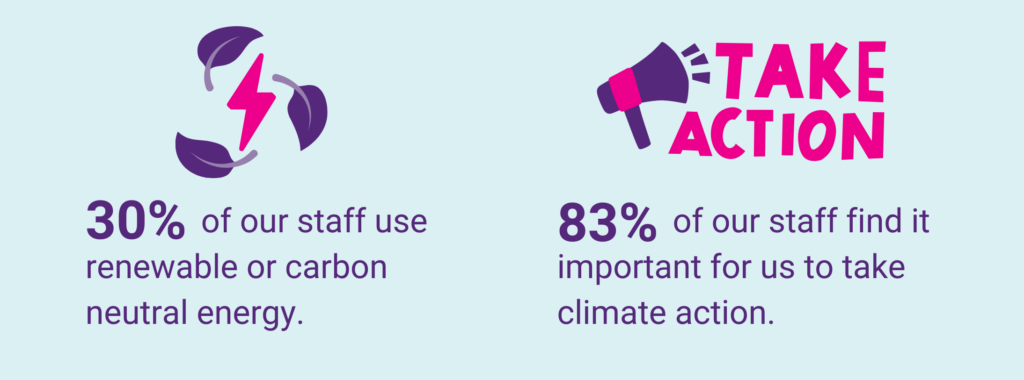 text: 30% of our staff use renewable or carbon neutral energy. 83% of our staff find it important for us to take climate action.