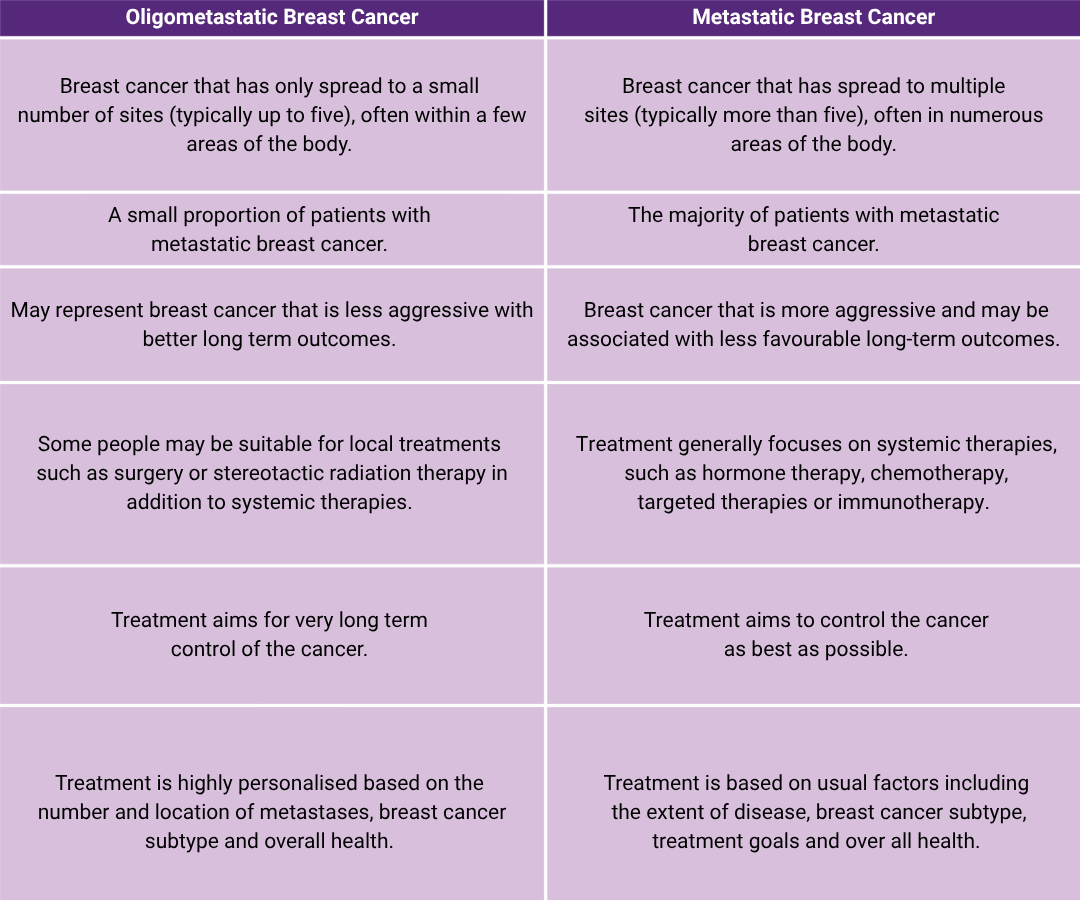 oligometastatic breast cancer table seo page 1 | 1