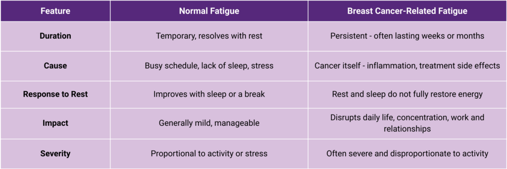 a comparision table that is comparing breat cancer-related fatigue vs normal fatigue