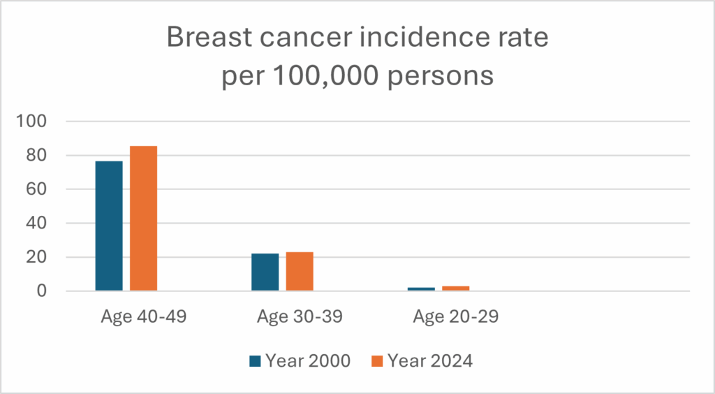 breast cancer incidence rates | 1