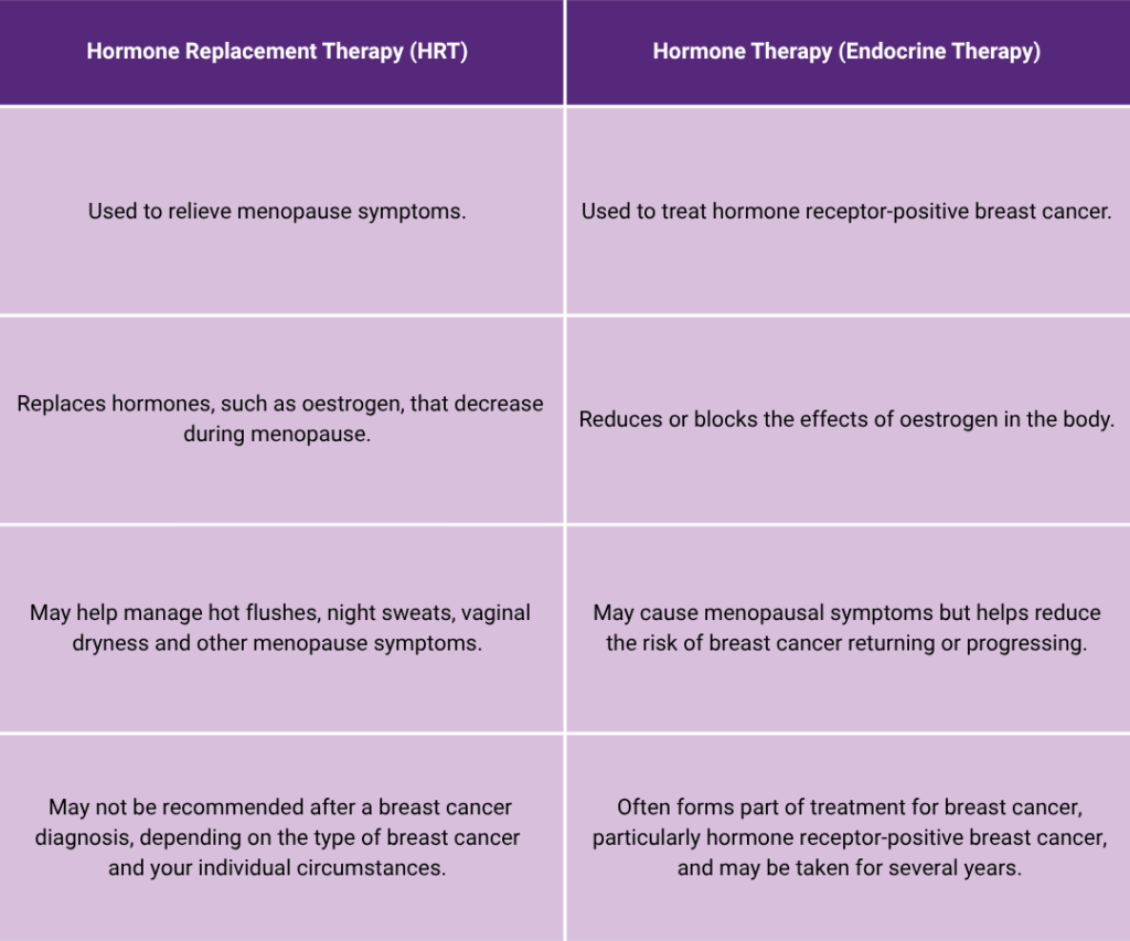 menopause and hrt blog hormone replacement therapy hrt menopause and breast cancer what happens after diagnosis table breast cancer general | 1