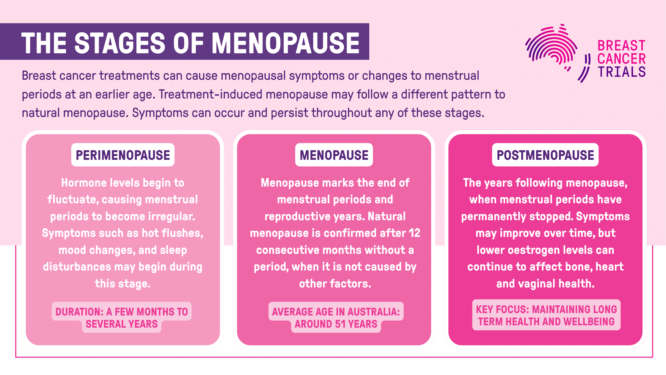 stages of menopause infographic breast cancer general | 3